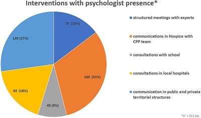 The Intervention Areas of the Psychologist in Pediatric Palliative Care: A Retrospective Analysis